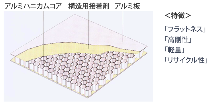 アルミハニカムコア、構造用接着剤、アルミ板