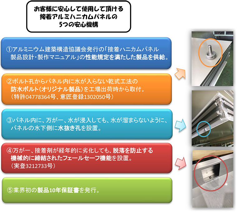 お客様に安心して使用して頂ける接着アルミハニカムパネルの5つの安心機構